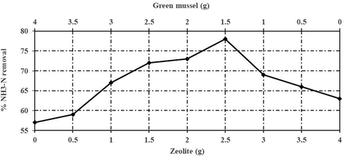 Figure 2. Reduction percentage of NH3-N against varying ratio of green mussel and zeolite
