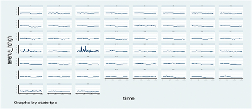 Figure 2. Plot for the “revenue_inchigh” across 51 states.