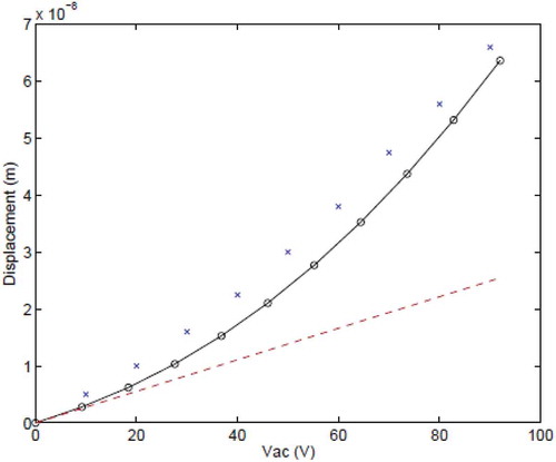 Figure 5. MFC shearing displacement v. actuation voltage: experimental (x) predicted response using nonlinear field-dependent (solid) and linear low-field coefficients (dashed) homogenizations [Citation36].