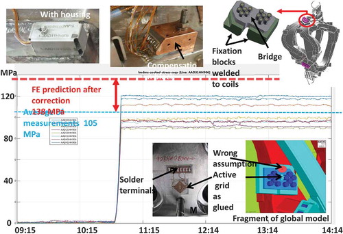 Fig. 3. Results of monitoring for bolted lateral support bridge (J-regime). Photo represents typical set-up for the SG sensors.Citation6 Bottom right fragment indicates original wrong assumption about SG position.
