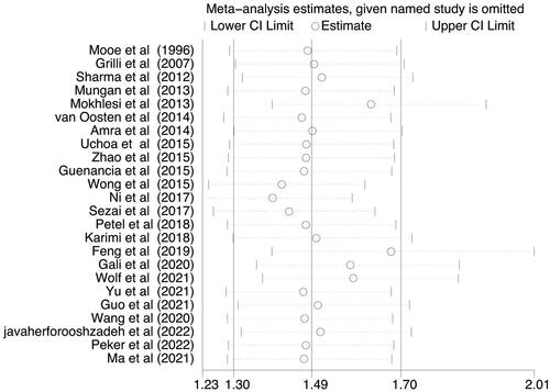 Figure 5. Sensitivity analysis of the included studies for examining the association of SDB and POAF risk. The pooled odds ratio and 95% confidence interval were stability after deletion of each individual study. SDB: Sleep disordered breathing; POAF: postoperative atrial fibrillation.