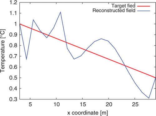 Figure 14. Exact and optimal estimated initial temperature distribution – noised response.