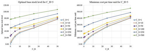 Figure B3. Optimal base stock level and minimum cost per time unit for CH= 5.