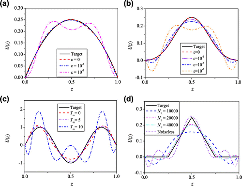 Fig. 2 Numerical drift functions obtained using Levenberg–Marquardt method for starting position x=0. (a) U(z)=sin(πz), N1=2×104, Tm=20, (b) U(z)=z(1−z)exp[−12(z−1/2)2], N1=2×104,Tm=20, (c) U(z)=sin3πz, ε=10−3, N1=2×104, (d) U(z)=1/4−|z−1/2| if |z−1/2|<1/4 and 0 otherwise, ε=10−4, Tm=5, In each case, M=100 and N+1=41 chebyshev abscissae were used to discretize [0,1]. The initial guess was U(0)(z)=0.1sin(πz) for (a), (b), (d) and U(0)(z)=0 for (c).