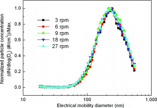 FIG. 6 Size distribution of aerosolized sorbent particles using the 12-grooved rotor at various rotational speeds, measured by (a) APS and (b) SMPS.
