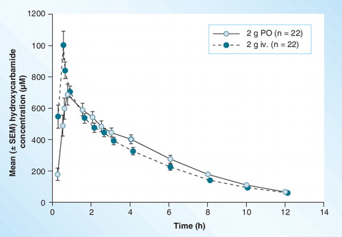 Figure 2. Plasma concentration versus time for oral and intravenous administration of hydroxycarbamide.iv.: Intravenous; SEM: Standard error of the mean.Redrawn with permission from Citation[7].