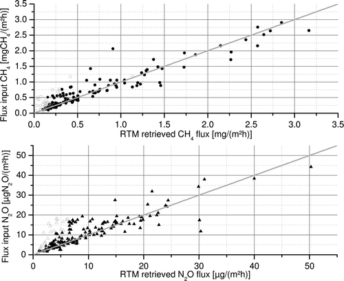 Figure 1. Comparison of initial fluxes and the RTM retrieved fluxes for CH4 (upper panel) and N2O (lower panel). The 1:1 line is given in gray. Open gray symbols denote flux estimates that were rejected due to a strongly varying flux during night-time.