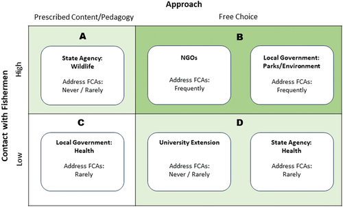 Figure 4. Overview of educational approaches by organization type.