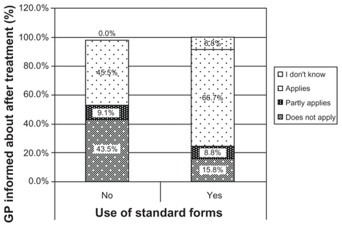 Figure 1 Use of standard forms and general practitioners’ information about aftercare.
