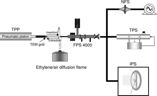 FIG. 1 The burner and the experimental setup used to sample soot particles in the ethylene diffusion flame.