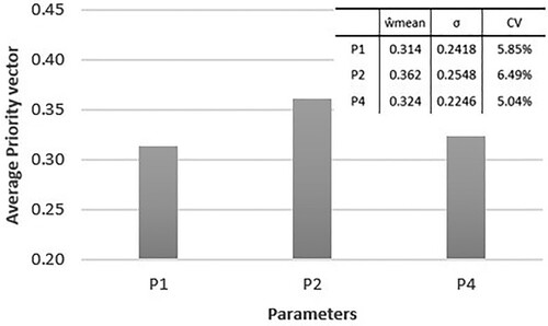 Figure 12. Relative weights of parameters for the roof.