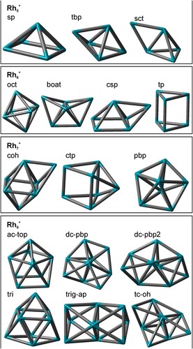 Figure 5. A selection of conceivable Rhi+, i = 5,6,7, and 9, cluster core structures. The number of next neighbours and average coordination numbers for Rh atoms in the clusters are given in Table S16.