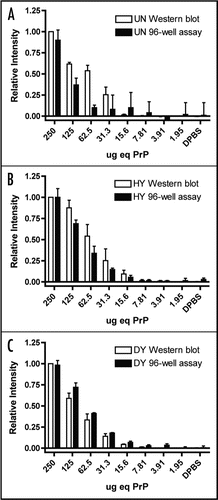 Figure 4 Comparison of PrPSc detection limits by western blot and 96-well immunoassay. Quantification of PrPSc abundance of two-fold serial dilutions of uninfected (UN), HY TME-infected (HY) or DY TME-infected (DY) proteinase K digested brain material by either western blot (open bars) or 96-well immunoassay (solid bars). Represented data is the average and standard error of the mean of three independent experiments.