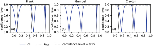 Figure 2. Example of confidence curves for τ for one of the synthetic samples for each copula with τtrue = 0.1, 0.5, 0.9 and n = 100.