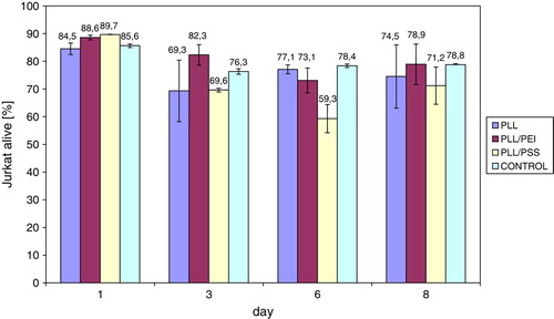 Figure 1.  The percent number of Jurkat cells alive, cultured in the presence of polyelectrolytes adsorbed on modified polypropylene support: poly-L-lysine (PLL) layer, bilayer of poly-L-lysine and poly-ethylenimine (PLL/PEI), or poly-L-lysine and poly-styrenosulfonate (PLL/PSS).