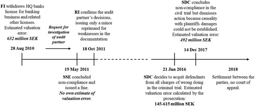 Figure 1. Overview of events in the HQ case.