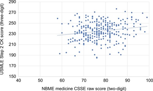 Figure 2 Score in the NBME Medicine CSSE vs score in the USMLE Step 2 CK.