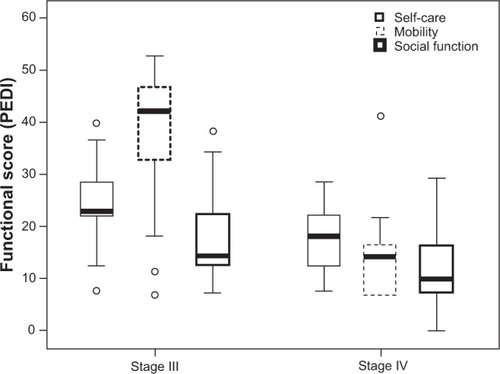 Figure 1 Comparison of the three areas (self-care, mobility, and social function) between persons with stage III and stage IV Rett syndrome.