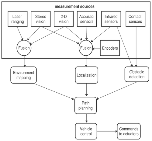 Figure 2. Multi-sensor fusion in mobile robot navigation.