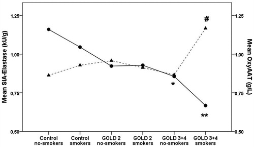 Figure 2. Smoking-related mean values of SIA-Elastase (full line, label for mean values ●) and OxyA1AT (dashed line, label for mean values ▴) in control group (29 no-smokers, 17 smokers) and patients divided into two groups according to COPD severity (11 no-smokers with GOLD 2; 7 smokers with GOLD 2; 21 no-smokers with GOLD 3 + 4; 26 smokers with GOLD 3 + 4); *difference of SIA-Elastase in relations to control no-smokers; **difference of SIA-Elastase in relations to control no-smokers and control smokers; # difference of OxyA1AT in relations to control no-smokers and smokers; smokers with GOLD 2 and no-smokers with GOLD 3 + 4.