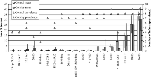 Figure 1.  Proportions of bacterial cellular fatty acids (CFAs) of total fatty acids (mean area percentage and SD) and number of infants carrying them among nine colicky and nine control infants at baseline. Only CFAs comprising at least 0.5% of the total CFAs are presented. *Difference between groups was significant (p < 0.05). Dma, dimethyl acetal.