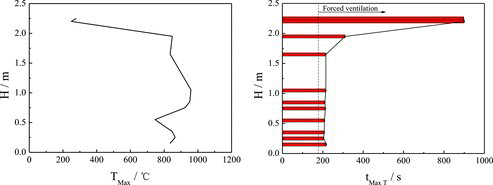 Figure 5. TMax and corresponding tMax T at different longitudinal heights (direction: T1–T28) in the burner space.