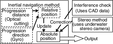 Figure 6. MIN method for localization of ROV for narrow space inspection.