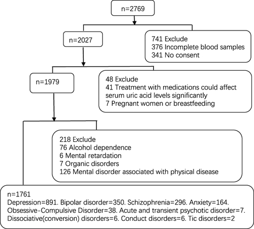 Figure 1 Participant selection process and specific diagnosis.