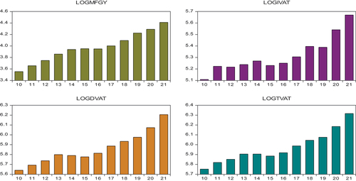 Figure 1. Trend of data from 2010–2021.