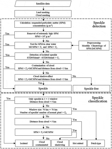 Figure 3. Flowchart of the speckle detection and classification process for GOCI SPM data (MCSPM: Monthly climatology SPM, STD9: 3 × 3 window standard deviation (STD), Mean9: 3 × 3 window mean, STD8: STD except centre in 3 × 3 window, Mean8: mean except centre in 3 × 3 window).