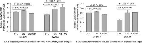 Figure 2. Chronic intermittent ethanol (CIE) exposure/withdrawal-induced mRNA methylation and expression changes in the μ-opioid receptor gene (OPRM1). CTL: Control SH-SY5Y or SW620 cells (without ethanol exposure). CIE: a 3-week chronic intermittent ethanol (CIE) exposure. CIE+WD: a 3-week chronic intermittent ethanol exposure followed a 24-hr ethanol withdrawal.