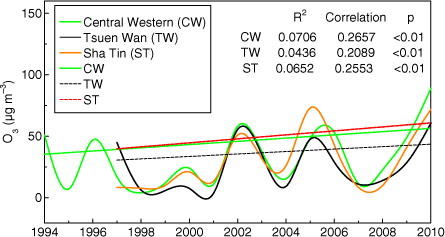 Fig. 3 Mean ozone concentrations in Hong Kong (Central Western, Tsuen Wan and Sha Tin) in autumn 1994/1997–2010.