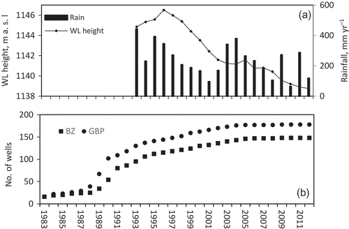 Figure 7. (a) Temporal trend of rainfall and groundwater hydrograph. (b) Temporal trend in the number of wells in the region. GBP is the whole Gareh Bygone Plain and BZ is Bisheh Zard aquifer. WL is groundwater level height.