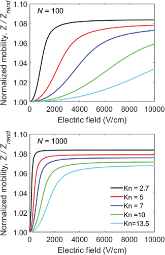 Figure 2. Normalized mobility as a function of electric field strength for 100-sphere (top) and 1000-sphere (bottom) aggregates.