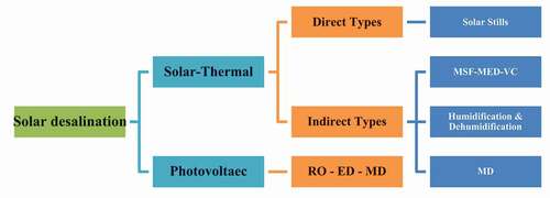 Figure 9. Various approaches for solar desalination (Caldera, Bogdanov, and Breyer Citation2016)