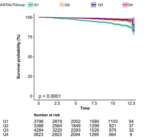 Figure 2 Kaplan–Meier event-free survival curve based on AST/ALT ratio quartiles and the incidence of T2DM.