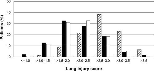 Figure 2 Lung injury scores of patients included three different clinical studies for sivelestat.