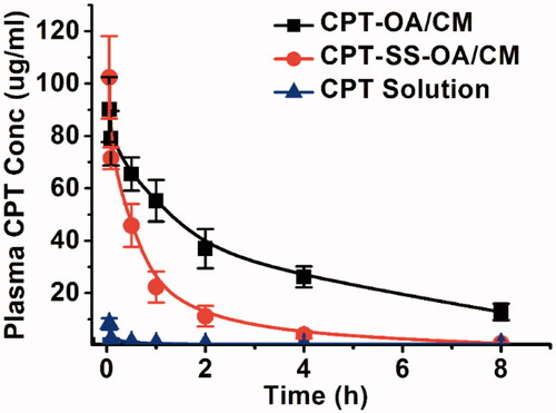 Figure 5. Plasma concentration–time profiles in rat following a single intravenous administration of CPT-OA/CM, CPT-SS-OA/CM and CPT solution at a CPT equivalent dose of 3 mg/kg (mean ± SD, n = 4).