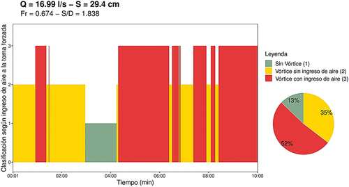 Figure 8. Evaluación del ingreso de aire para una condición de Fr = 0.674 y S/D = 1.838 (Perfil Arista Viva) [Citation17].