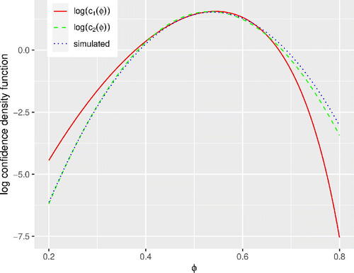 Fig. 4 Log confidence density functions, for n = 100, 105 replicates. In this simulation, ϕ̂obs=0.533.