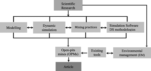 Figure 1. Literature review structure in the completion of article.