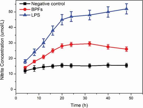 Figure 1. Time-dependent effects of BPFs on NO secretion in RAW264.7 cells. The amount of NO was measured after RAW264.7 cells incubation with medium alone (control), BPFs (10 μg/ml) or LPS (10 μg/ml) for the indicated intervals of time (4, 8, 12, 16, 20, 24, 32, 40, 48 h) by Griess method.