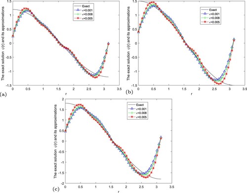 Figure 12. The exact solution and regular solution of modified iterative regularization method by using the a posteriori parameter choice rule for Example 5.4. (a) α=1.2, (b) α=1.5, (c) α=1.8.