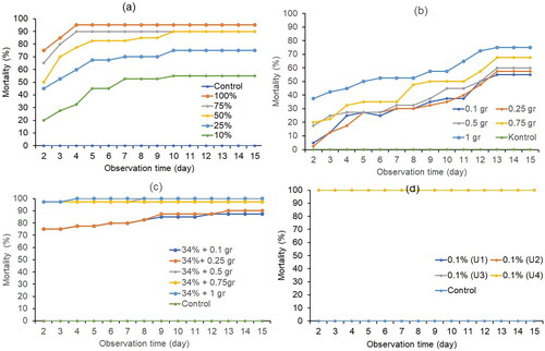 Figure 1. Mortality of S. litura (%) at various levels of concentration treatments as follows (a) Plant-based pesticides; (b) B. bassiana; (c) Plant-based + B. bassiana; (d) Avermectin.