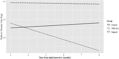 Figure 3. The trend of change in outcomes over the follow-up period.