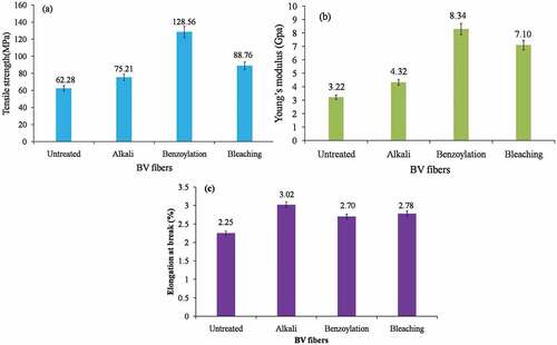 Figure 7. Mechanical properties of untreated and treated corn stem fibers (a) tensile strength, (b) young’s modulus, (c) elongation at break.