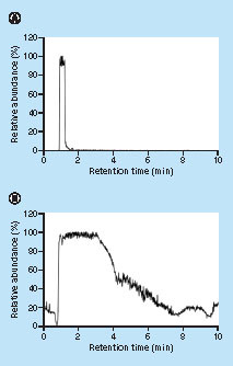 Figure 1. Typical iodoacetamide trace (positive mode m/z 186) obtained with (A) UPLC–MS (Waters Acquity UPLC, Sciex Qtrap 6500) and (B) μLC–MS (Waters M-Class IonKey, XEVO TQS).The injected iodoacetamide concentration was approximately 100 mM.