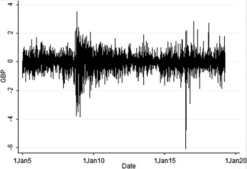 Figure 2. The daily return series of GBP. Source: Author calculations.