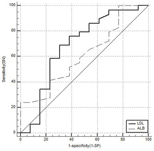 Figure 1 Receiver operating characteristic curves of low density lipoprotein and albumin to assess the effectiveness of predictive abilities of the 90 days in-hospital mortality on critically ill older patients with acute kidney injury.