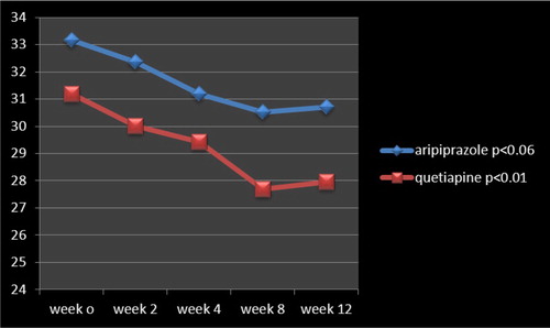 Figure 1. Changes of YBOCS between week 0 (baseline) and 12.